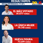 Elecciones 2026: así quedó representado la Cámara y el Senado por Sucre