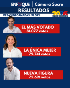 Elecciones 2026: así quedó representado la Cámara y el Senado por Sucre